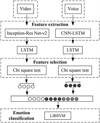 Multi-Modal Fusion Emotion Recognition Method of Speech Expression Based on Deep Learning